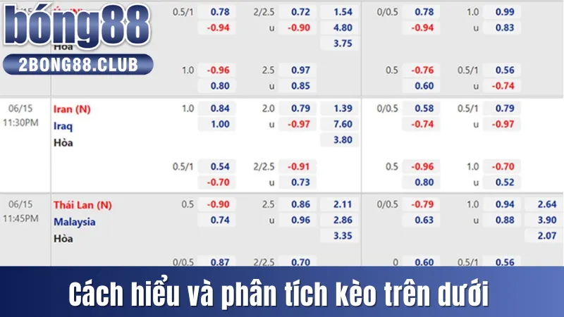 Kèo Trên Dưới Và Mẹo Chơi Kèo Tăng Tỷ Lệ Thắng Đến 99% 3 Cách hiểu và phân tích kèo trên dưới trong cá độ bóng đá
